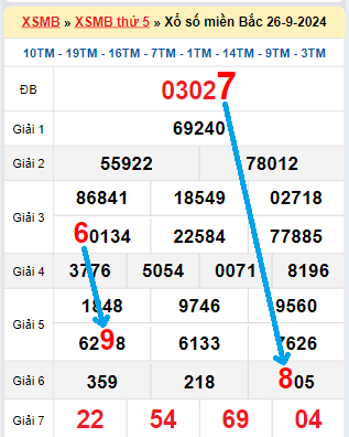 Bạch thủ loto miền bắc hôm nay 27/09/2024