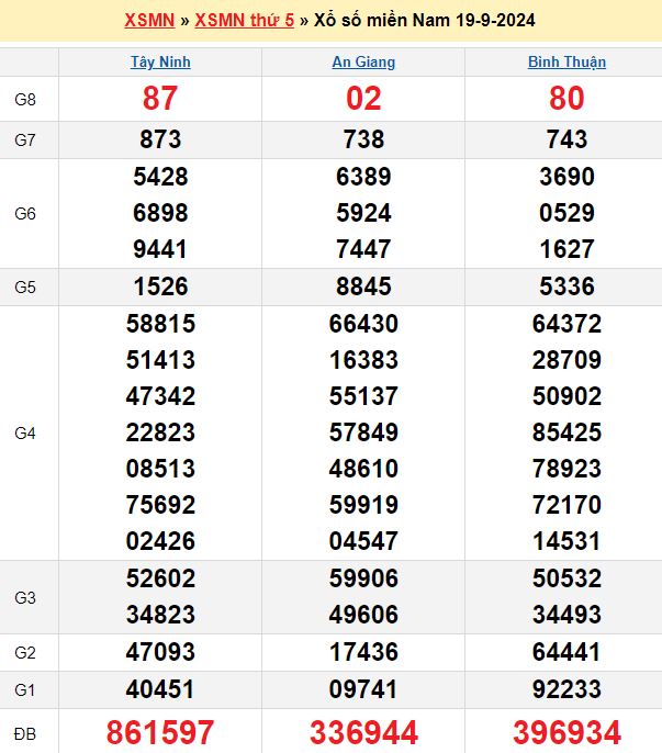 Bảng kết quả xổ số miền nam ngày  19/09/2024
