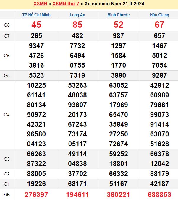 Bảng kết quả xổ số miền nam ngày  21/09/2024