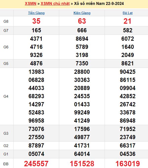 Bảng kết quả xổ số miền nam ngày  22/09/2024