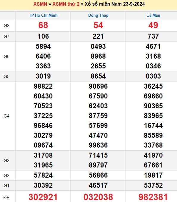 Bảng kết quả xổ số miền nam ngày  23/09/2024