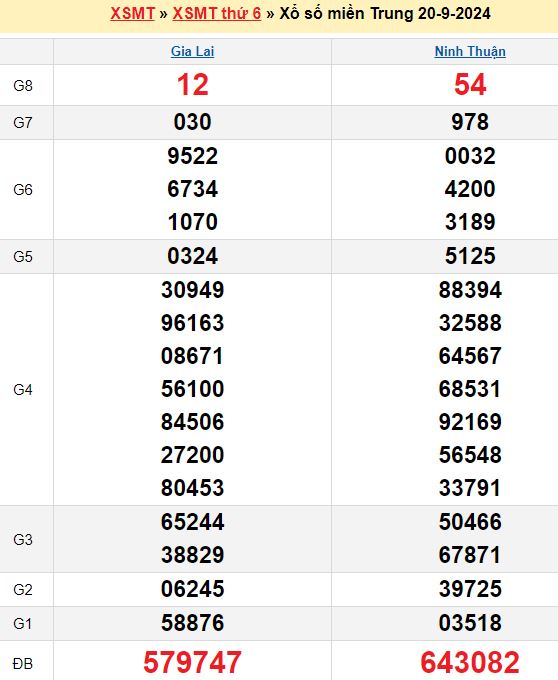 Bảng kết quả xổ số miền trung ngày  20/09/2024