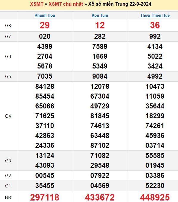 Bảng kết quả xổ số miền trung ngày  22/09/2024
