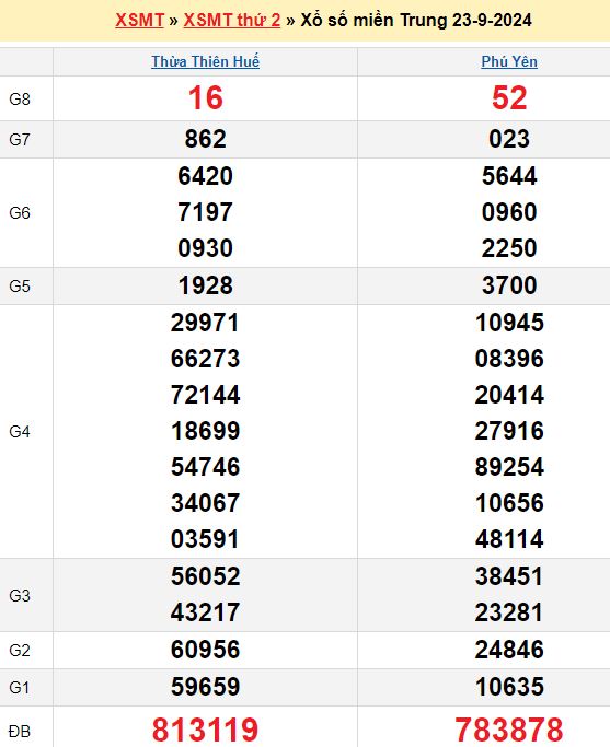 Bảng kết quả xổ số miền trung ngày  23/09/2024