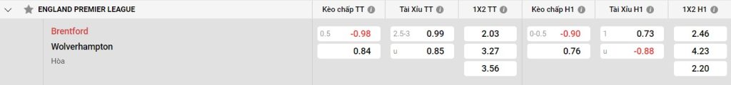 Bảng kèo Brentford vs Wolves