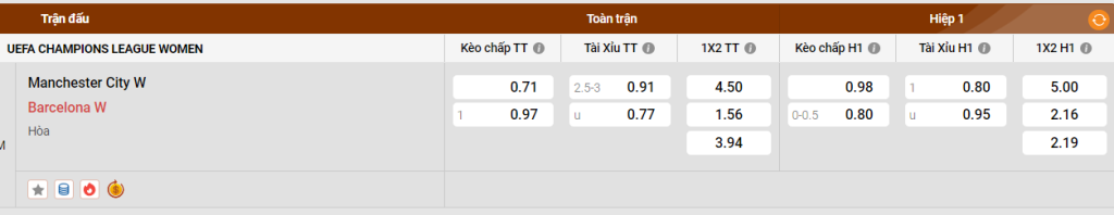 Bảng kèo Manchester City (W) vs Barcelona (W)