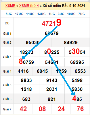 Bạch thủ loto miền bắc hôm nay 10/10/2024