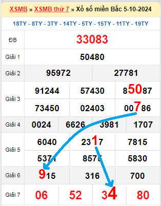 Bạch thủ loto miền bắc hôm nay 06/10/2024