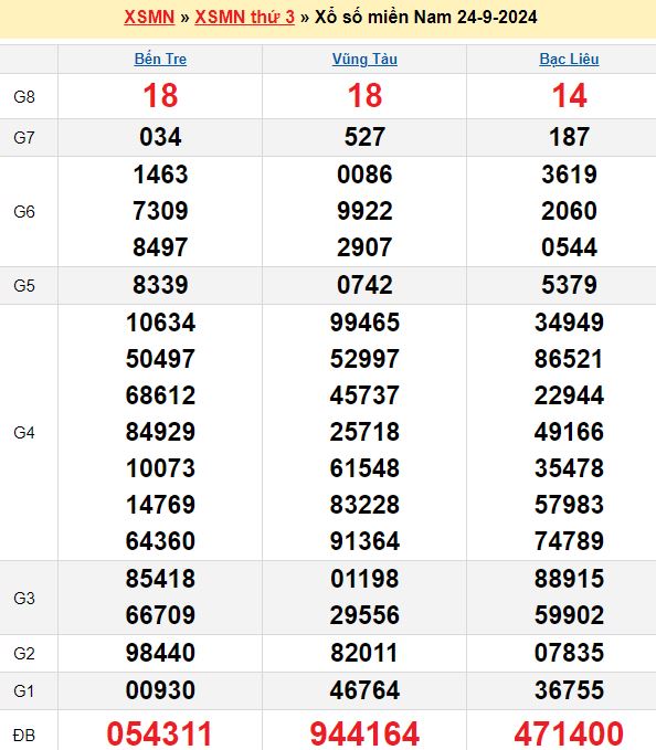 Bảng kết quả xổ số miền nam ngày  24/09/2024
