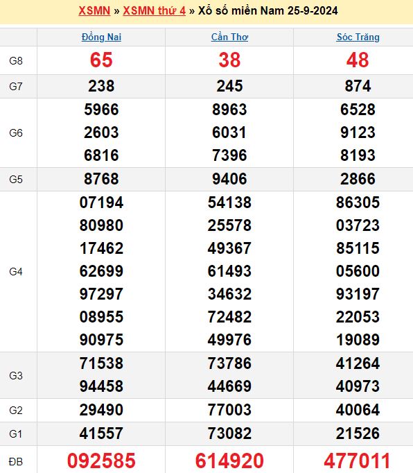 Bảng kết quả xổ số miền nam ngày  25/09/2024