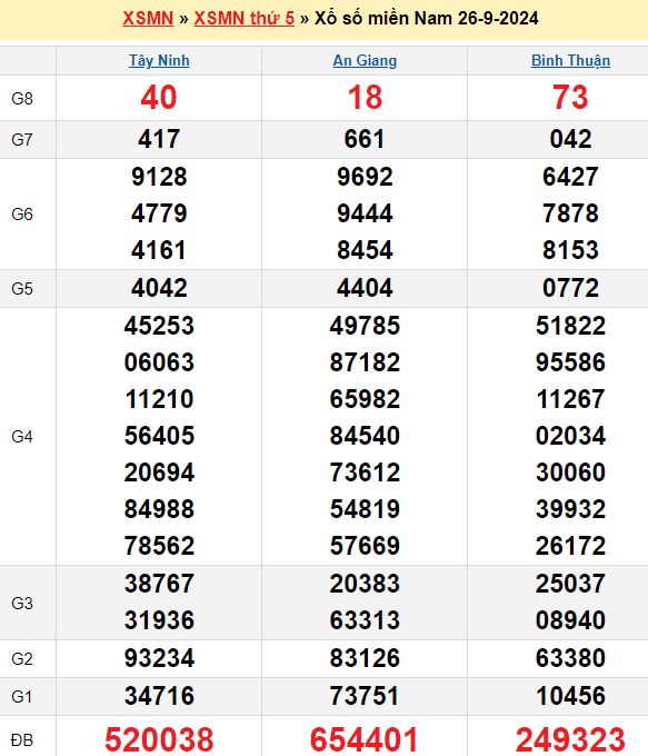Bảng kết quả xổ số miền nam ngày  26/09/2024