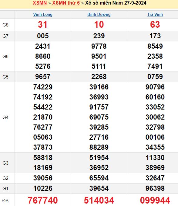 Bảng kết quả xổ số miền nam ngày  27/09/2024