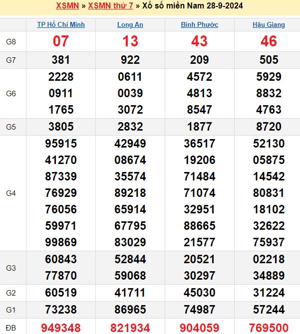 Bảng kết quả xổ số miền nam ngày  28/09/2024