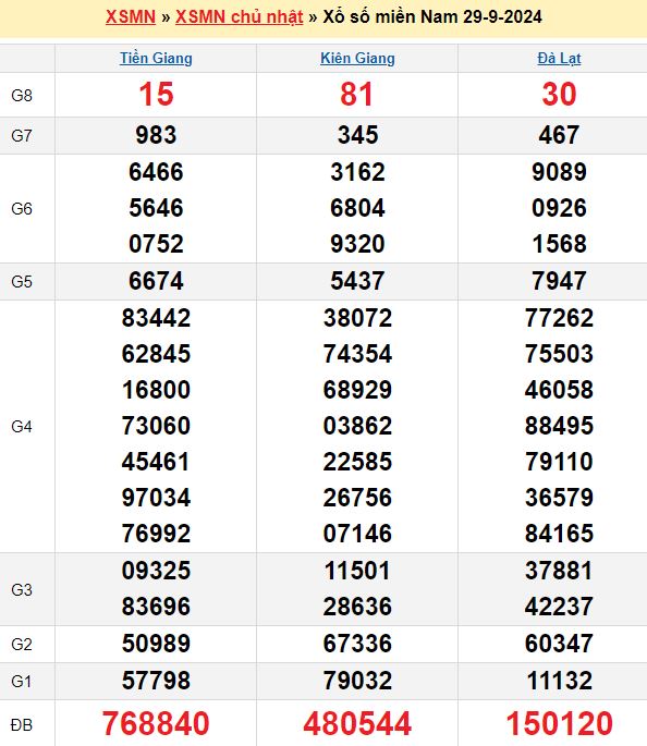 Bảng kết quả xổ số miền nam ngày  29/09/2024