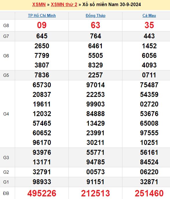 Bảng kết quả xổ số miền nam ngày  30/09/2024