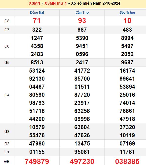 Bảng kết quả xổ số miền nam ngày  02/10/2024