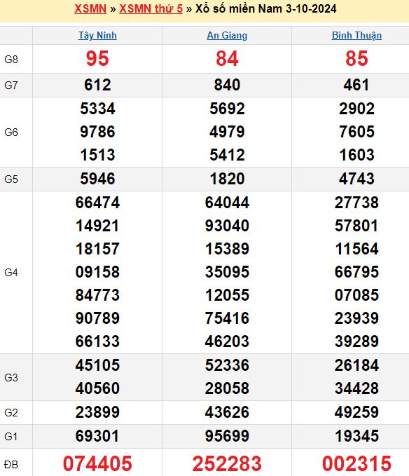 Bảng kết quả xổ số miền nam ngày  03/10/2024