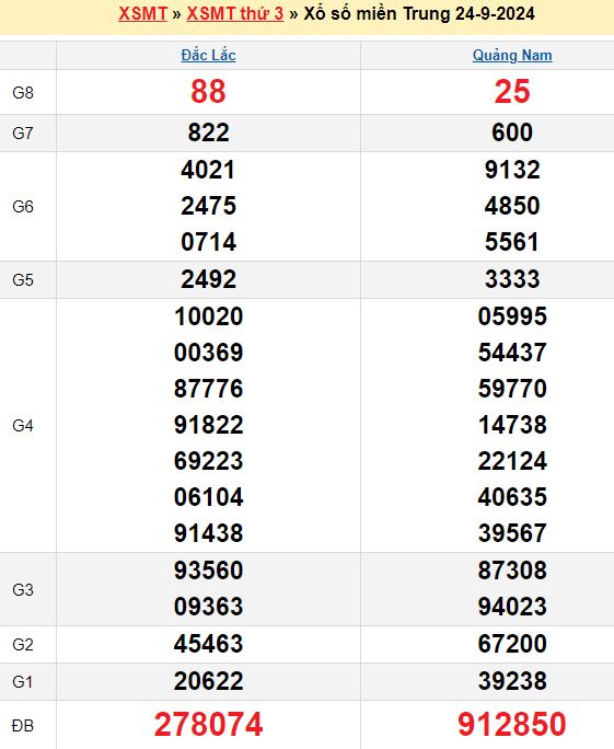 Bảng kết quả xổ số miền trung ngày  24/09/2024