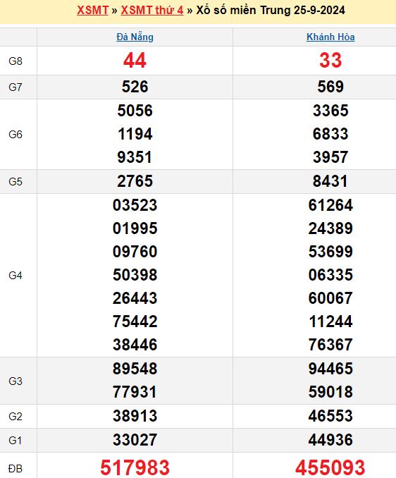 Bảng kết quả xổ số miền trung ngày  25/09/2024