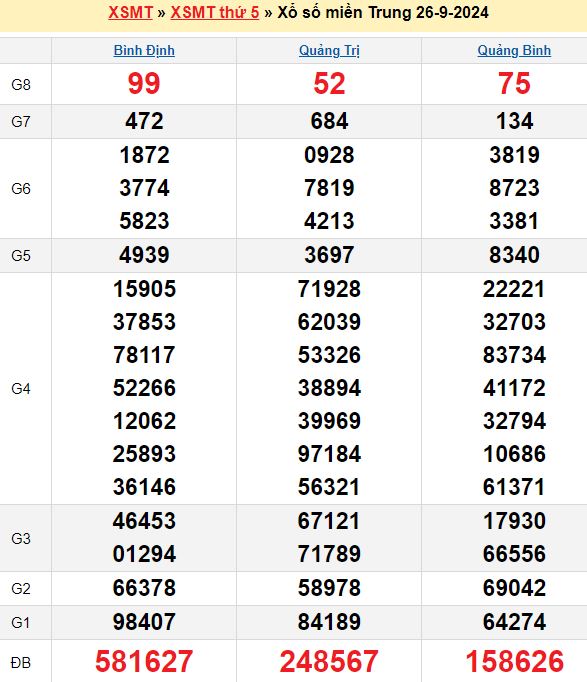 Bảng kết quả xổ số miền trung ngày  26/09/2024
