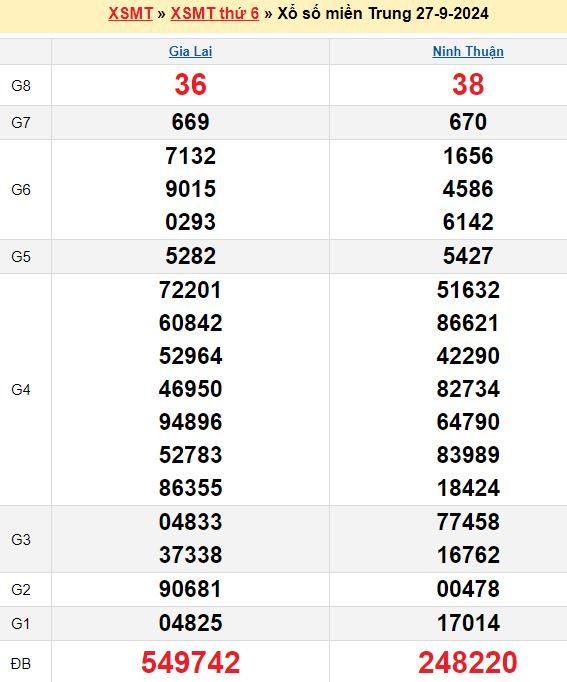 Bảng kết quả xổ số miền trung ngày  27/09/2024