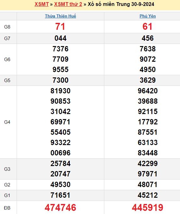 Bảng kết quả xổ số miền trung ngày  30/09/2024