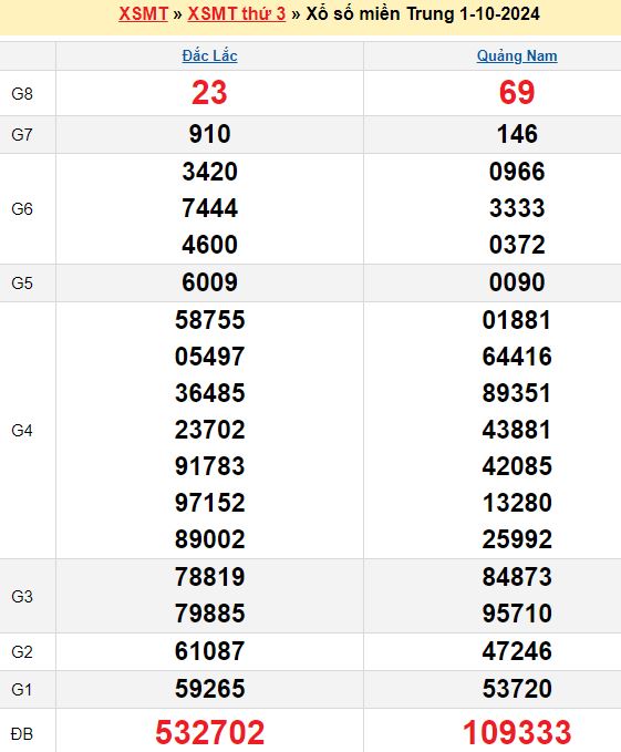 Bảng kết quả xổ số miền trung ngày  01/10/2024