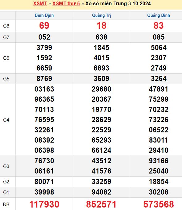 Bảng kết quả xổ số miền trung ngày  03/10/2024